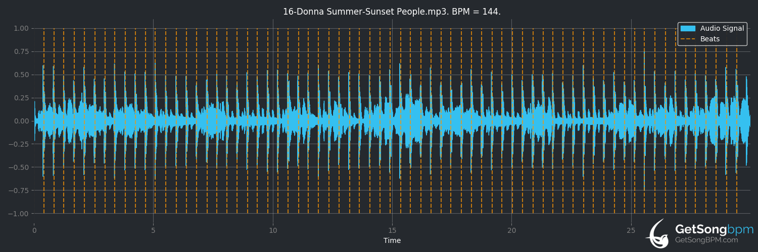 bpm analysis for Sunset People (Donna Summer)