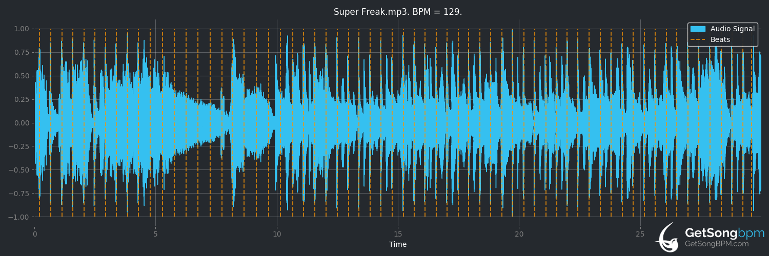 bpm analysis for Super Freak (Rick James)