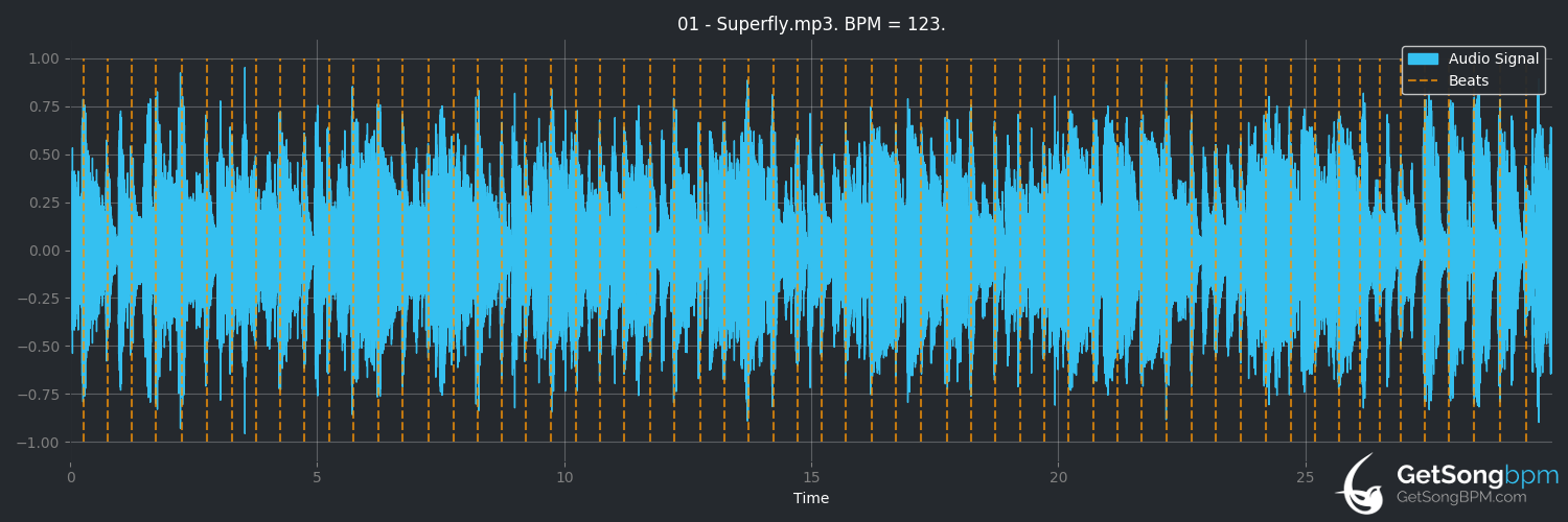 bpm analysis for Superfly (Curtis Mayfield)