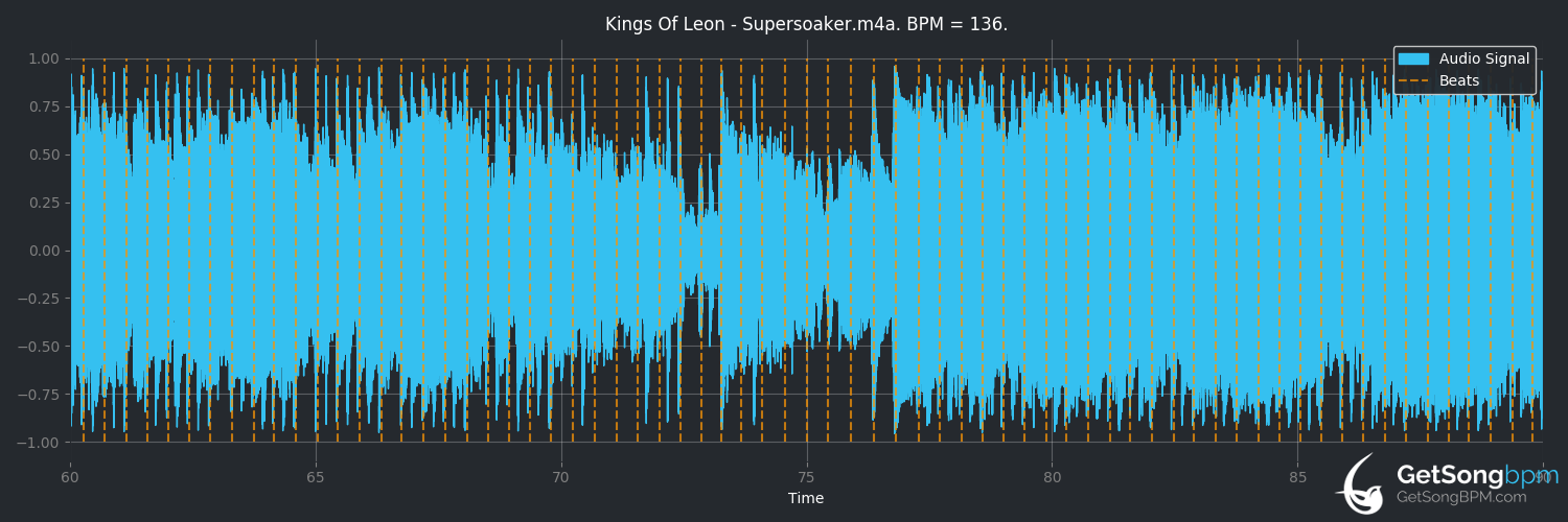 bpm analysis for Supersoaker (Kings of Leon)