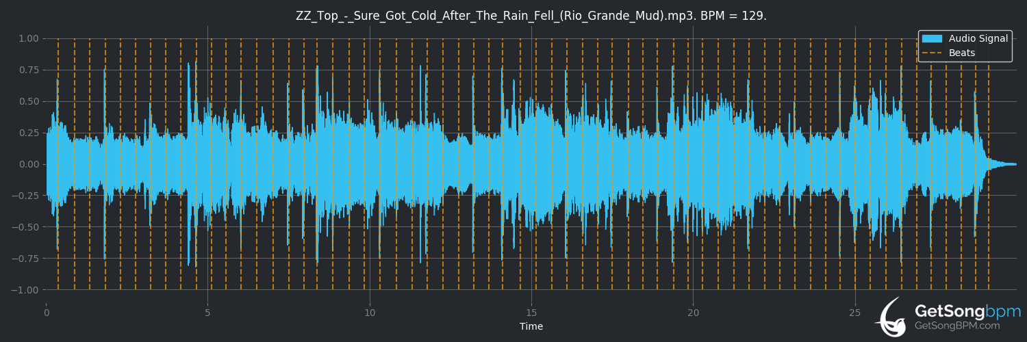 bpm analysis for Sure Got Cold After the Rain Fell (ZZ Top)