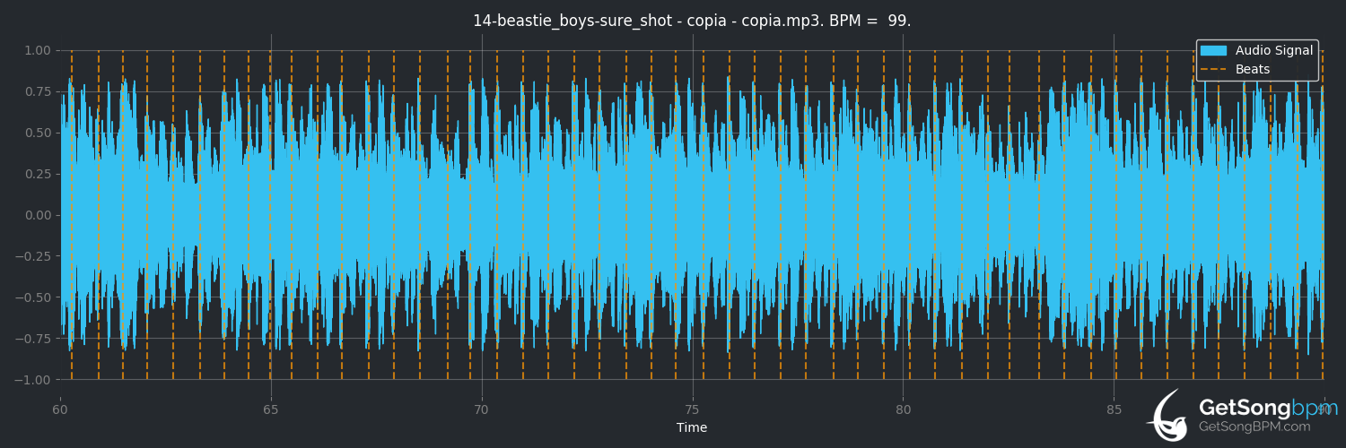 bpm analysis for Sure Shot (Beastie Boys)