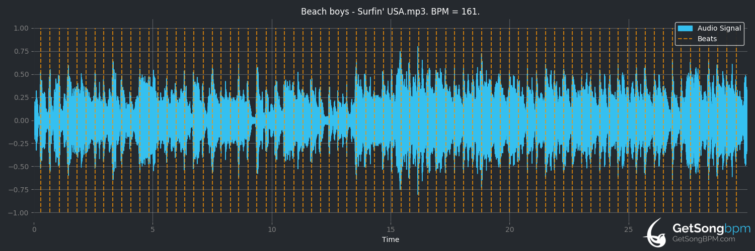bpm analysis for Surfin' U.S.A. (The Beach Boys)