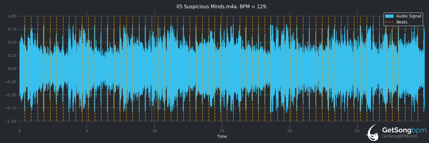 bpm analysis for Suspicious Minds (Fine Young Cannibals)