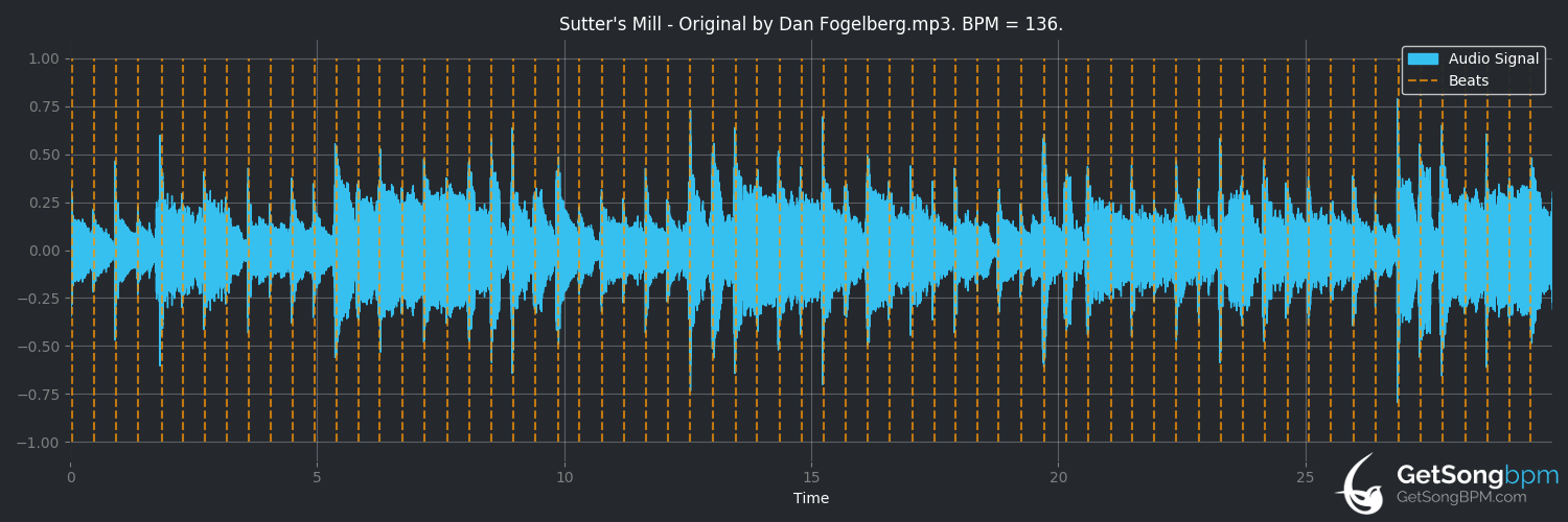 bpm analysis for Sutter's Mill (Dan Fogelberg)