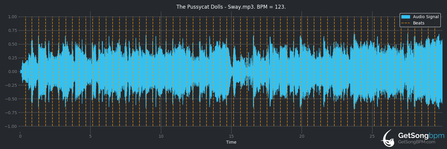 bpm analysis for Sway (The Pussycat Dolls)