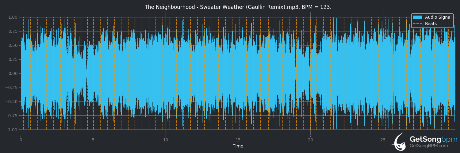 bpm analysis for Sweater Weather (The Neighbourhood)