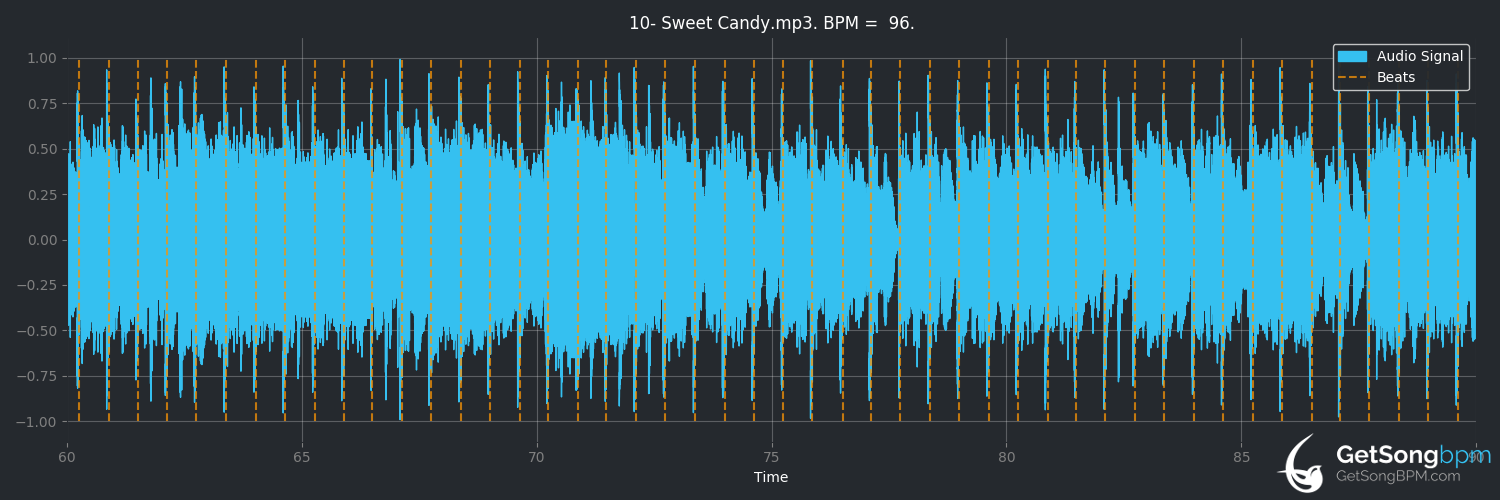 bpm analysis for Sweet Candy (AC/DC)