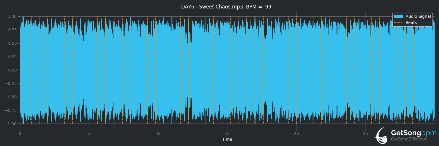 bpm analysis for Sweet Chaos (DAY6)