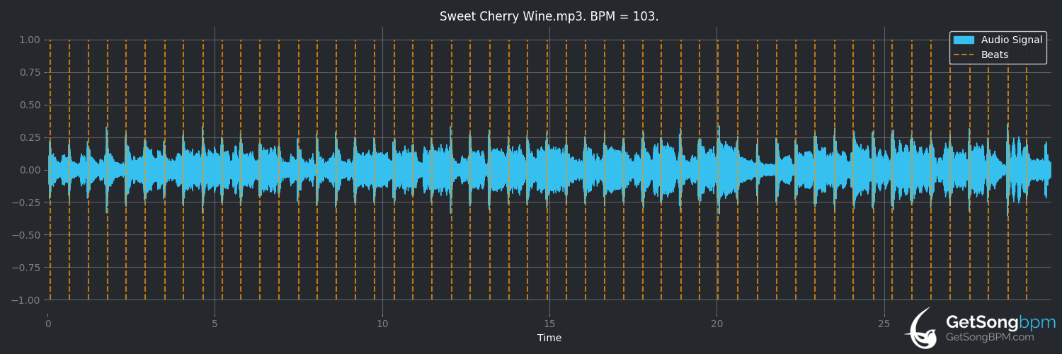 bpm analysis for Sweet Cherry Wine (Tommy James & the Shondells)