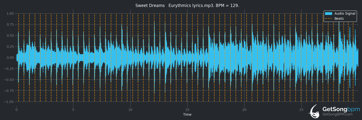 bpm analysis for Sweet Dreams (Are Made of This) (Eurythmics)