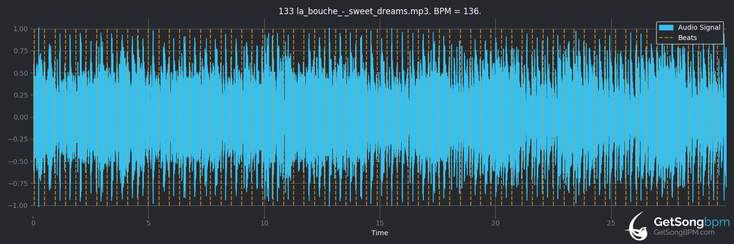 bpm analysis for Sweet Dreams (La Bouche)