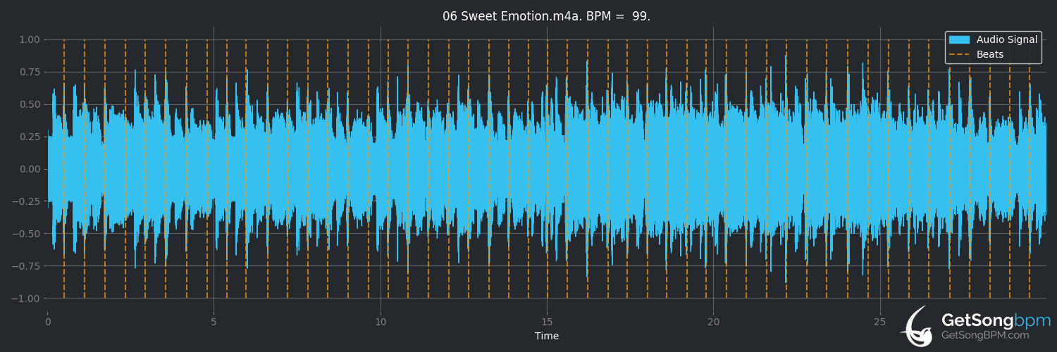 bpm analysis for Sweet Emotion (Aerosmith)
