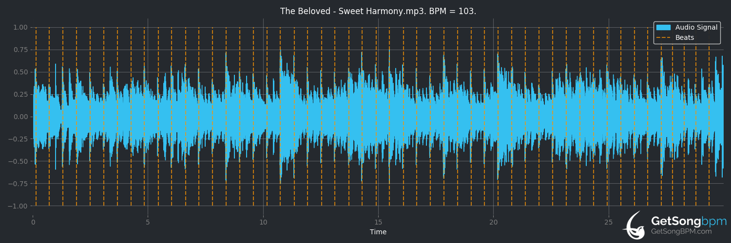 bpm analysis for Sweet Harmony (The Beloved)