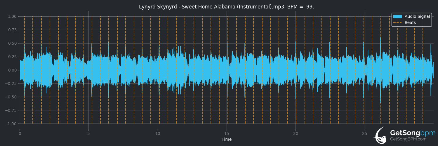 bpm analysis for Sweet Home Alabama (Lynyrd Skynyrd)
