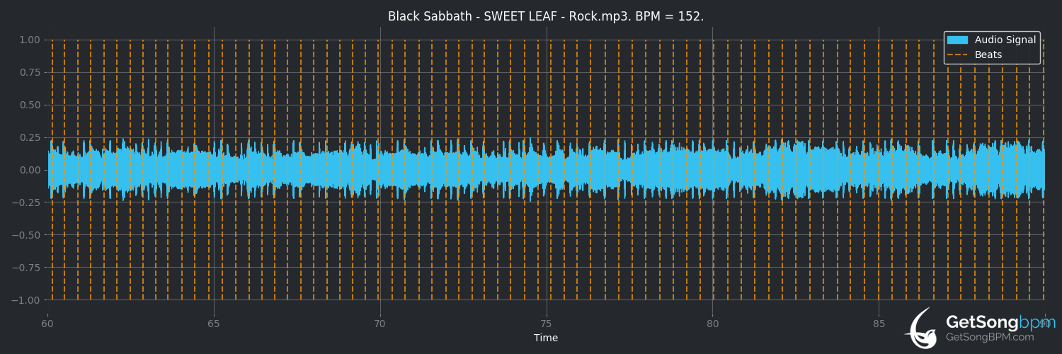 bpm analysis for Sweet Leaf (Black Sabbath)