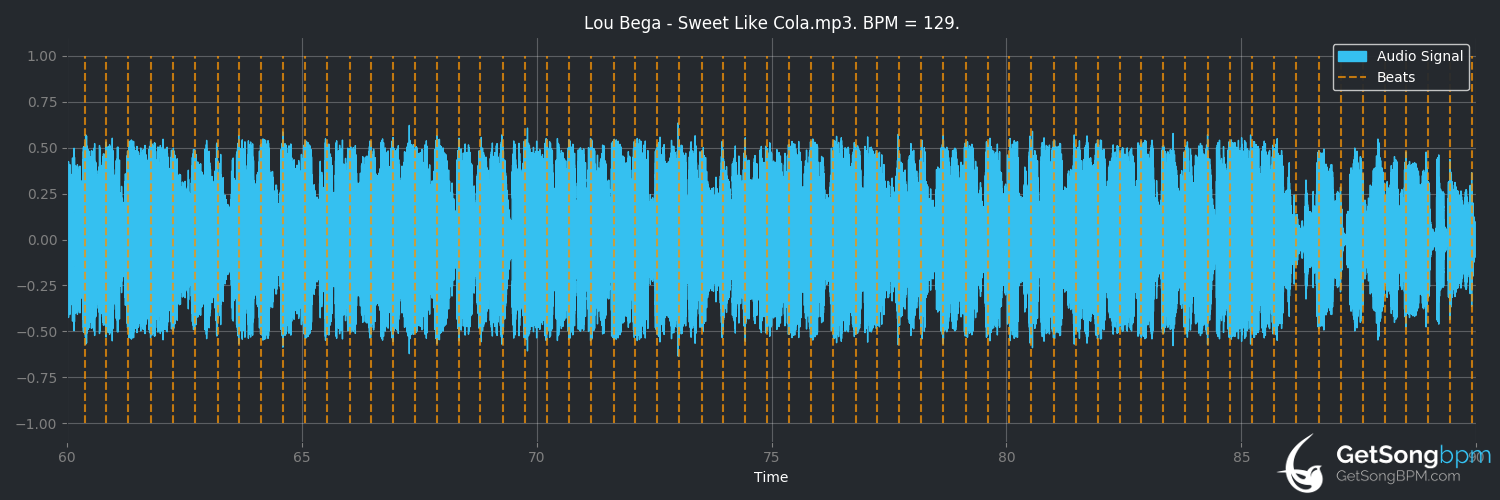 bpm analysis for Sweet Like Cola (Lou Bega)