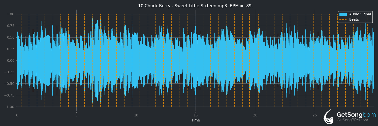 bpm analysis for Sweet Little Sixteen (Chuck Berry)