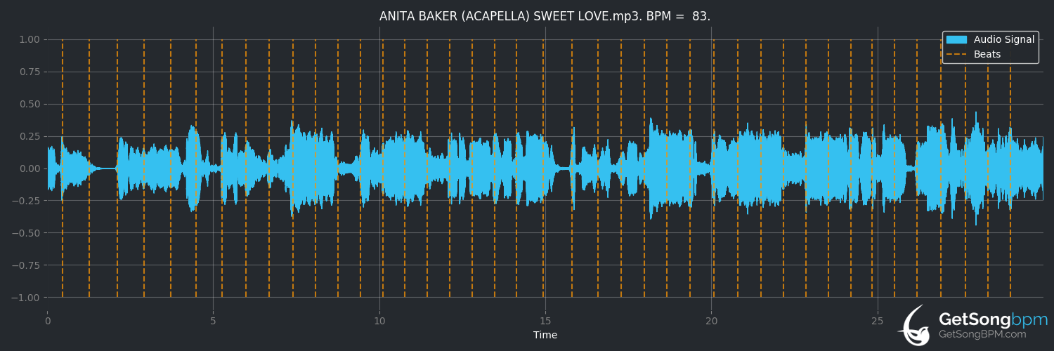 bpm analysis for Sweet Love (Anita Baker)