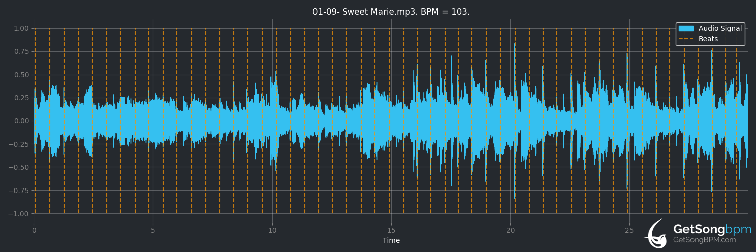 bpm analysis for Sweet Marie (Thin Lizzy)