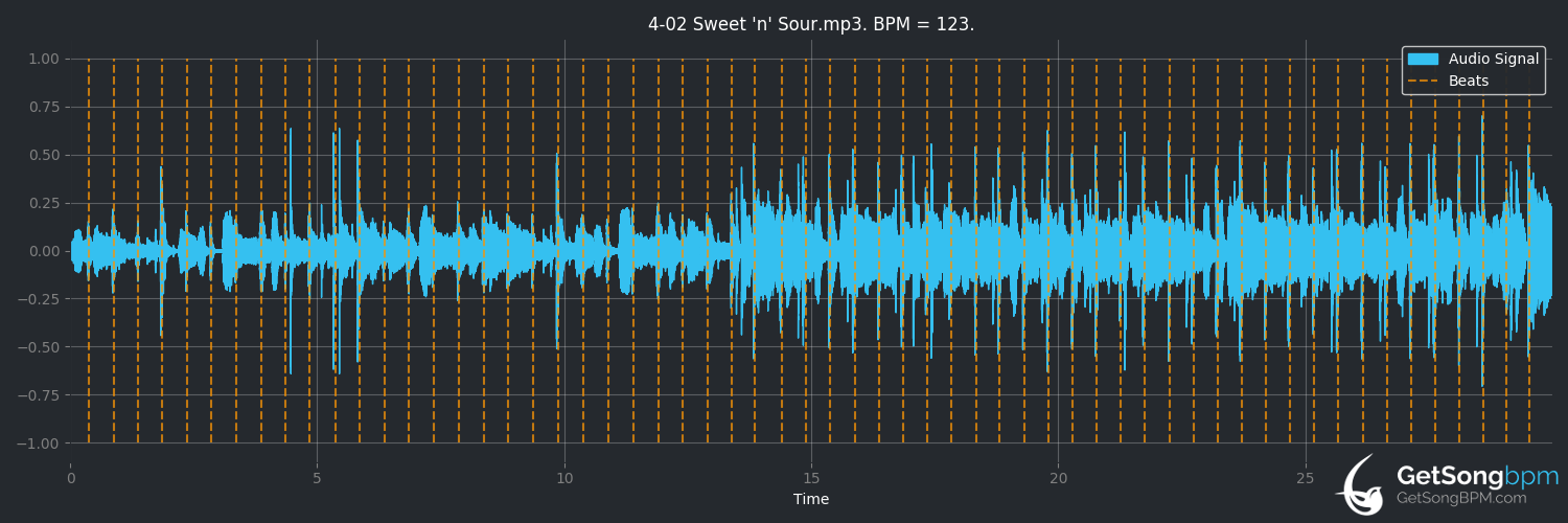 bpm analysis for Sweet 'n' Sour (The Crusaders)