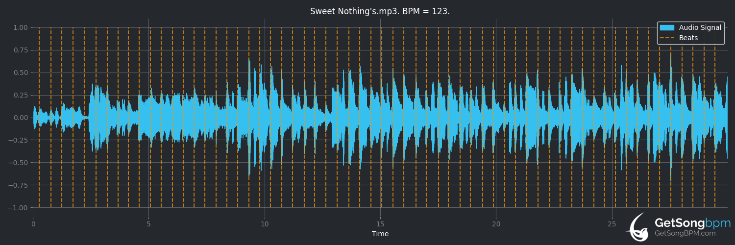 bpm analysis for Sweet Nothings (Brenda Lee)