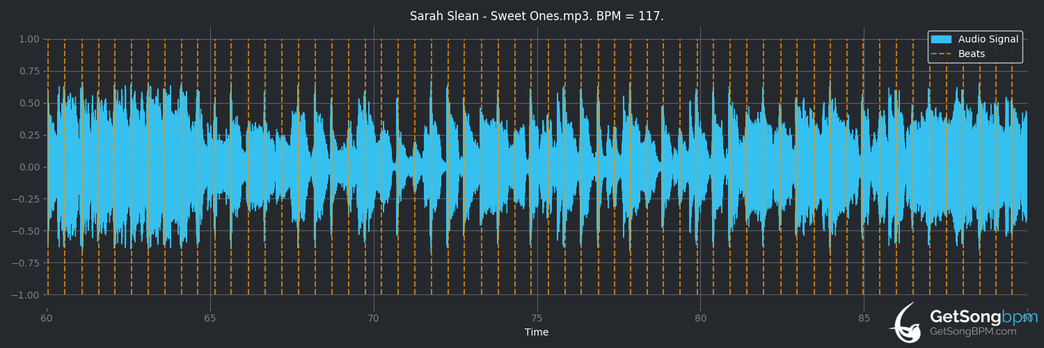 bpm analysis for Sweet Ones (Sarah Slean)