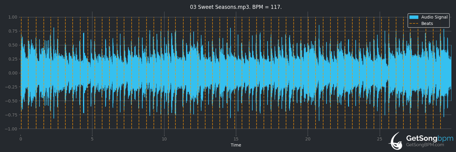 bpm analysis for Sweet Seasons (Carole King)