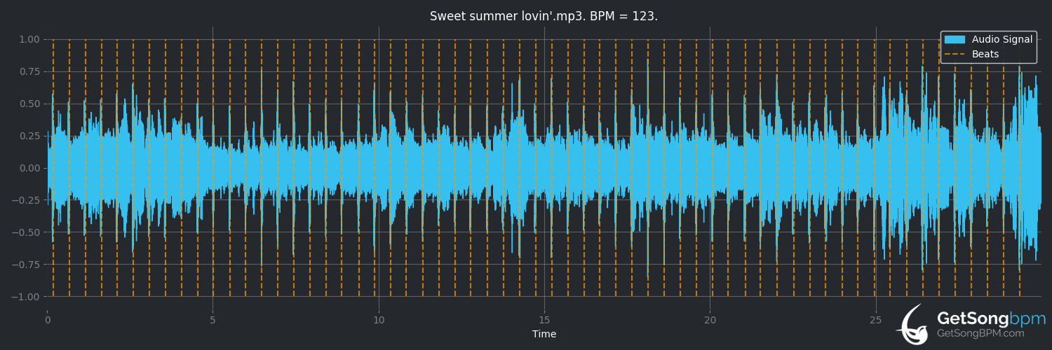 bpm analysis for Sweet Summer Lovin' (Dolly Parton)