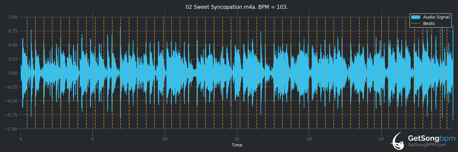 bpm analysis for Sweet Syncopation (Lee Ritenour)