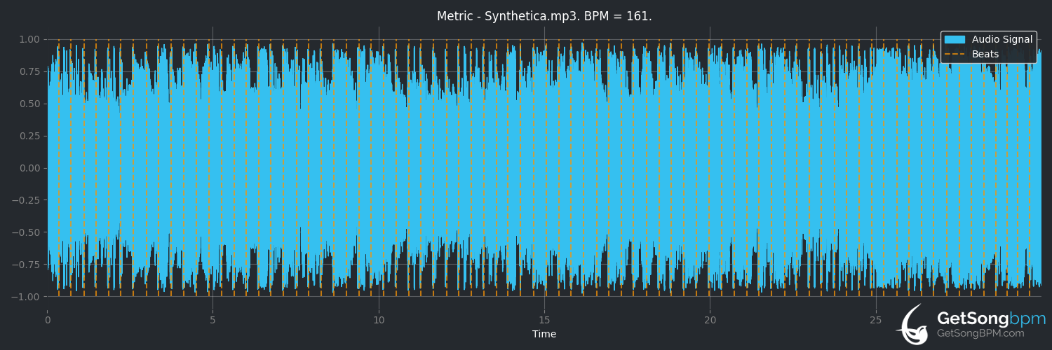 bpm analysis for Synthetica (Metric)