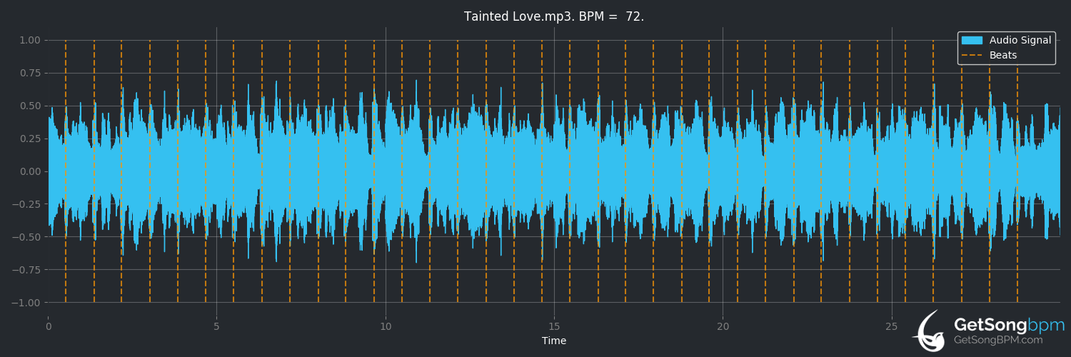 bpm analysis for Tainted Love (Soft Cell)