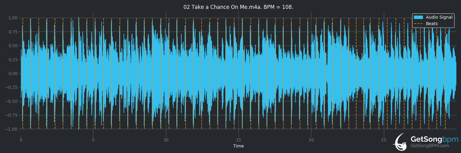 bpm analysis for Take a Chance on Me (ABBA)