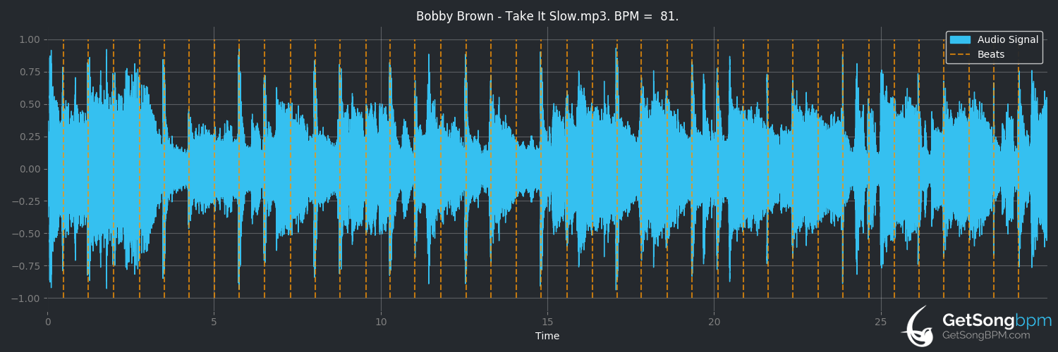 bpm analysis for Take It Slow (Bobby Brown)