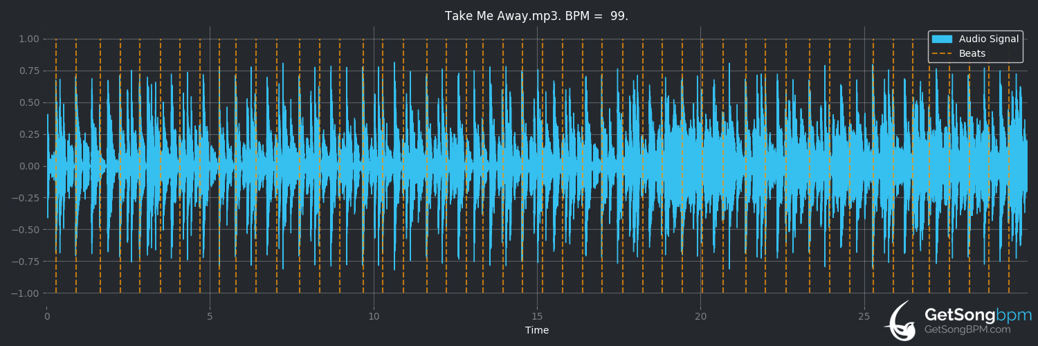 bpm analysis for Take Me Away (2 in a Room)