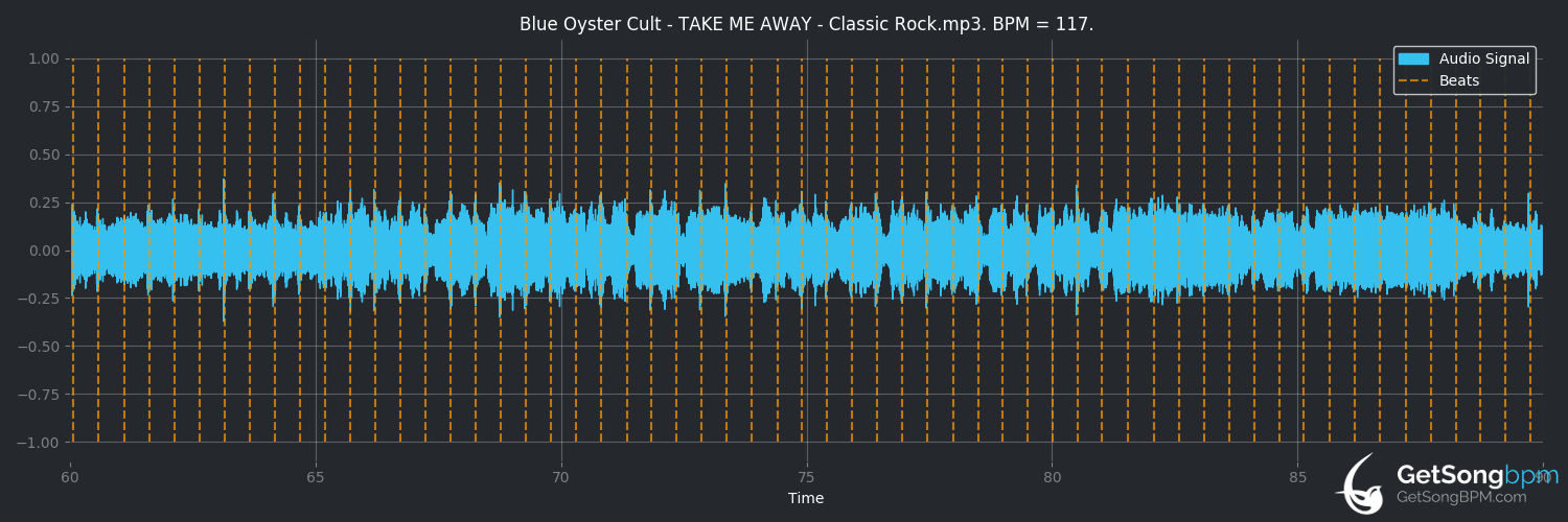 bpm analysis for Take Me Away (Blue Öyster Cult)