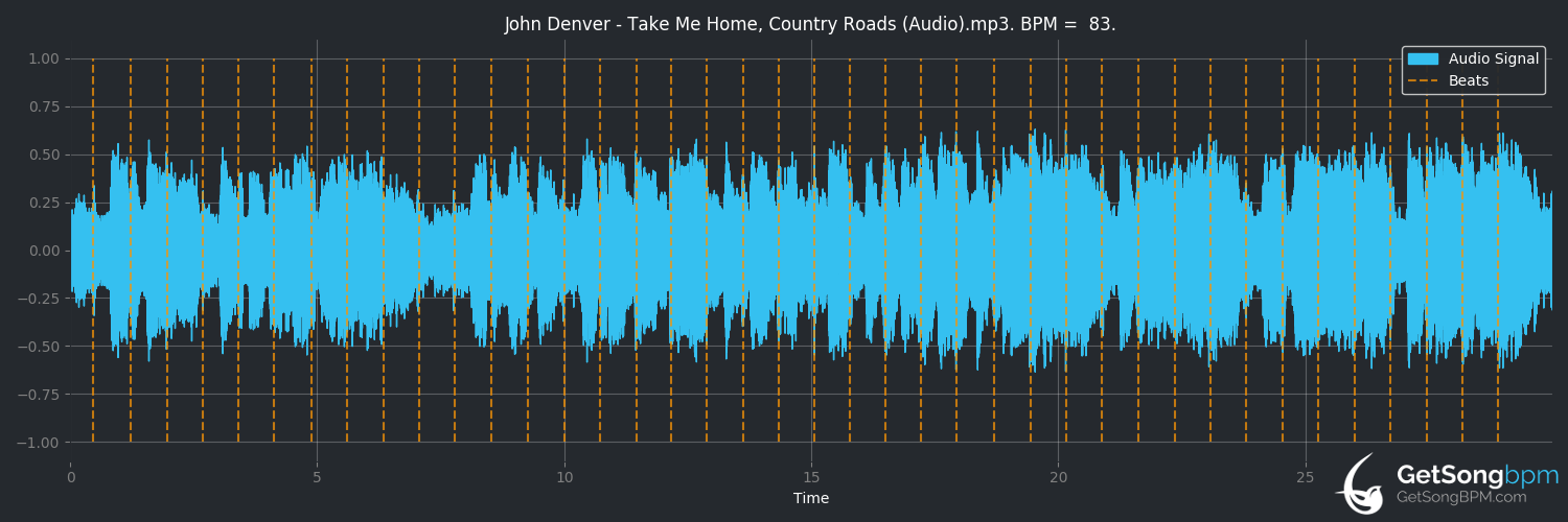bpm analysis for Take Me Home, Country Roads (John Denver)