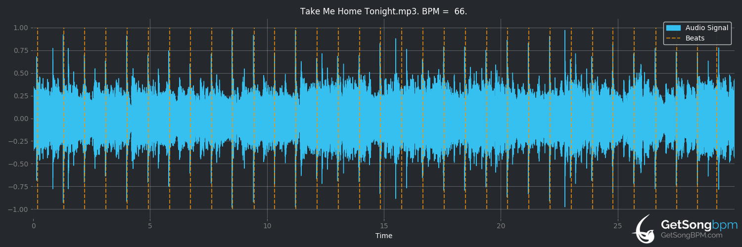 bpm analysis for Take Me Home Tonight (Eddie Money)