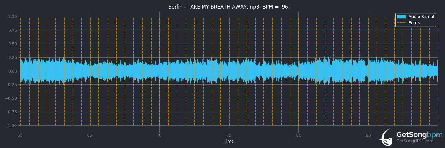 bpm analysis for Take My Breath Away (Berlin)