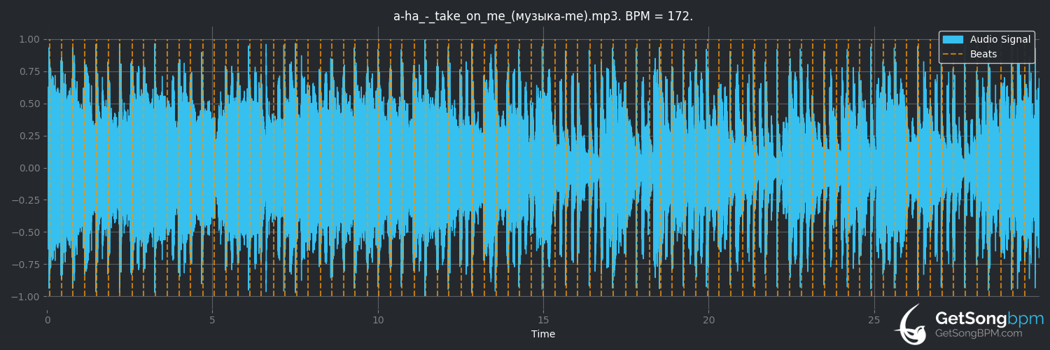 bpm analysis for Take on Me (a-ha)