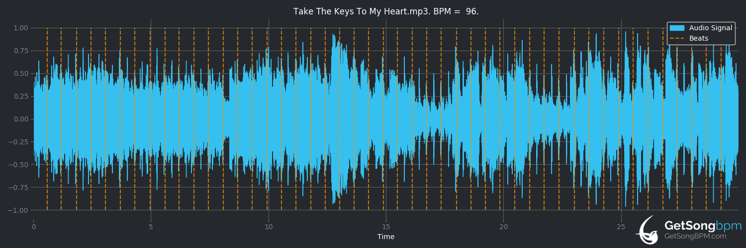 bpm analysis for Take the Keys to My Heart (Garth Brooks)