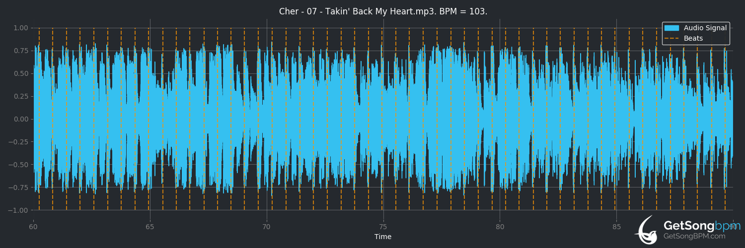 bpm analysis for Takin' Back My Heart (Cher)