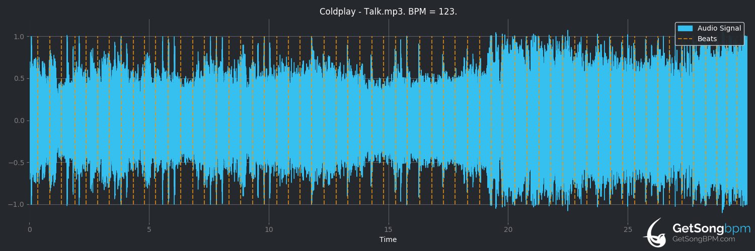 bpm analysis for Talk (Coldplay)