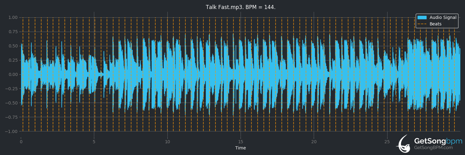 bpm analysis for Talk Fast (5 Seconds of Summer)