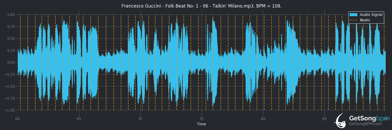 bpm analysis for Talkin' Milano (Francesco Guccini)