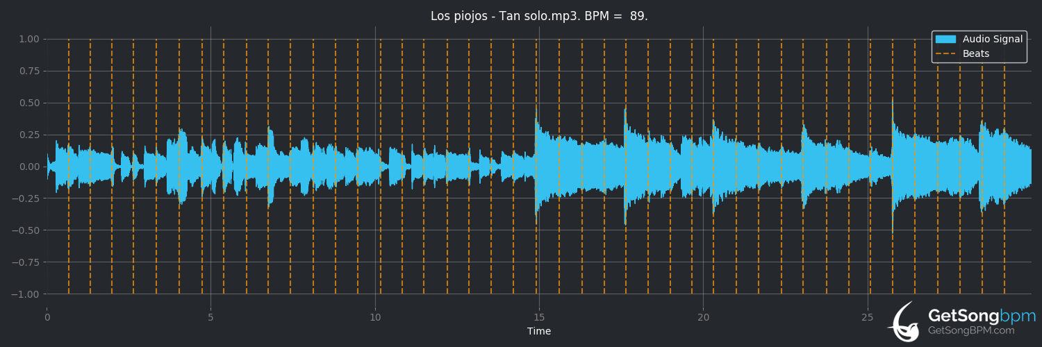 bpm analysis for Tan Solo (Los Piojos)