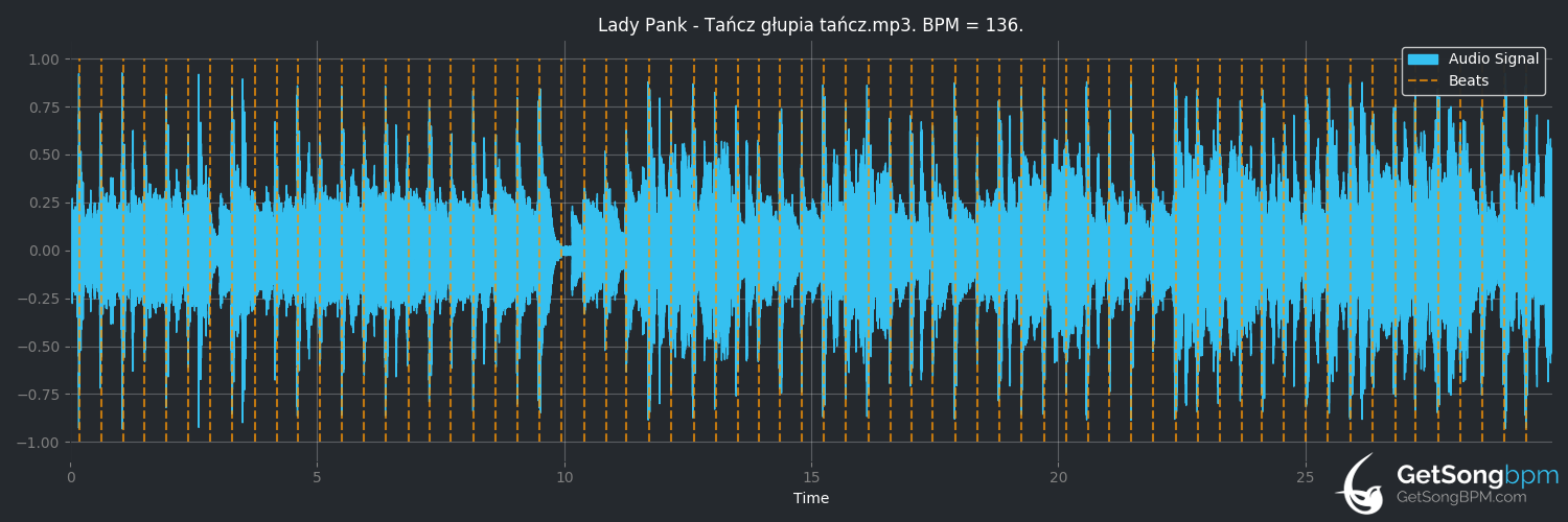 bpm analysis for Tańcz głupia tańcz (Lady Pank)