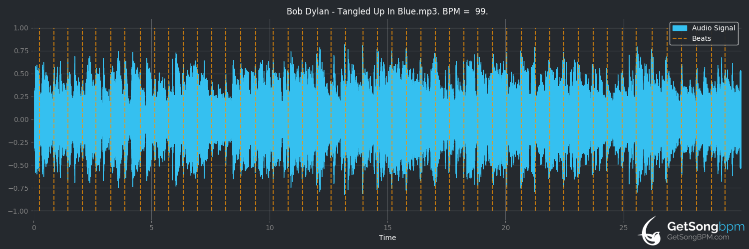 bpm analysis for Tangled Up in Blue (Bob Dylan)