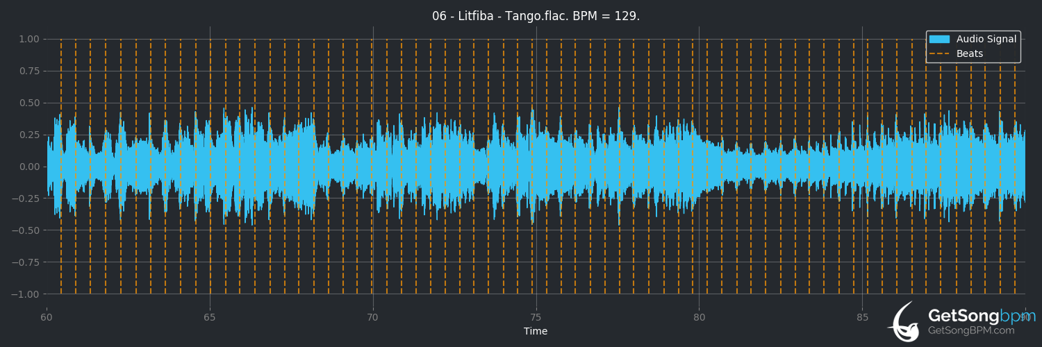 bpm analysis for Tango (Litfiba)