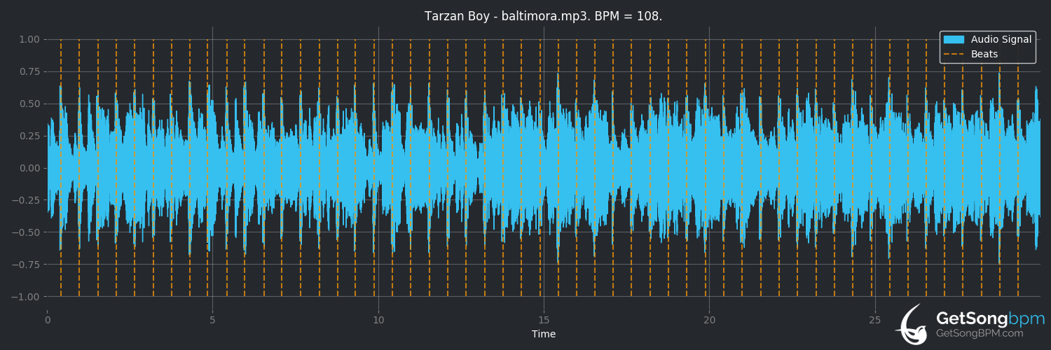 bpm analysis for Tarzan Boy (Baltimora)